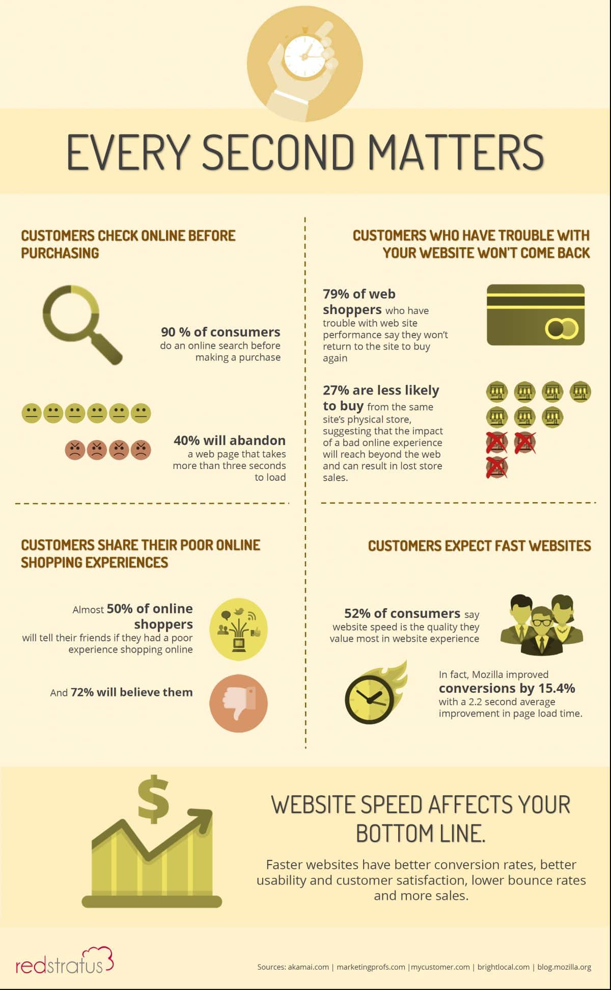 How Website Speed Affects Your Revenue Infographic